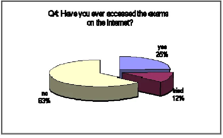 Figure 7. Some results from a student survey, June 1997 