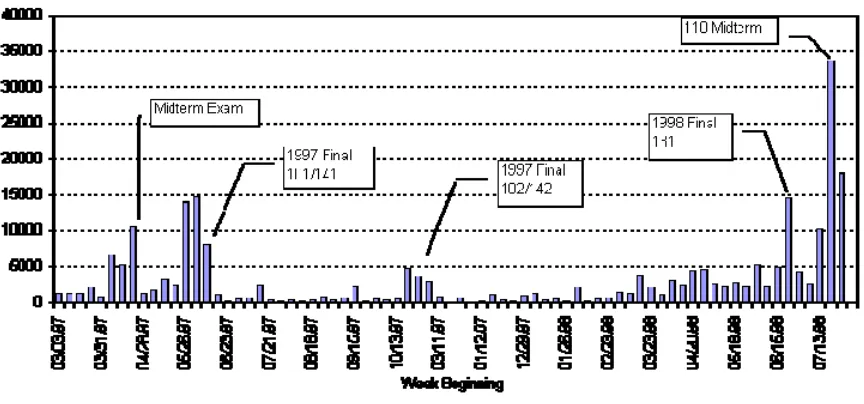 Figure 9. Requests for all exams as a function of year 
