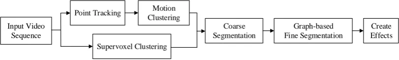 Figure 2.1: The overall coarse-to-ﬁne framework for video segmentation and recompo-sition.