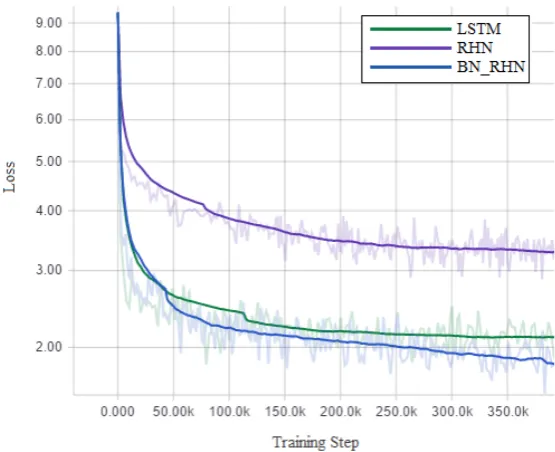 Figure 3.2: The total loss change vs. training steps. All dark curves are smoothed by afactor of 0.8