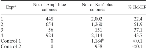 TABLE 1. Frequent IM-HR during HSV-mediated ampliconreplication