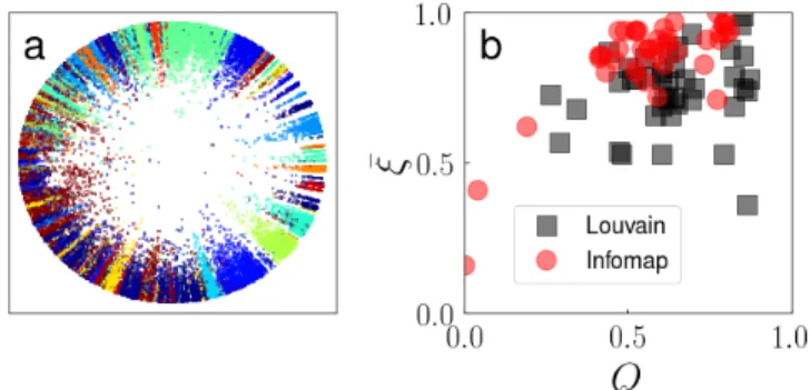 Figure 1. Hyperbolic embedding and community structure for real and synthetic networks