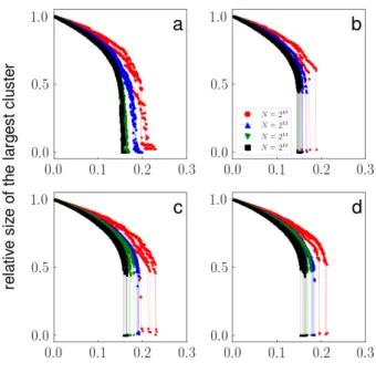 Figure 2. Robustness of multiplex networks with correlated com- com-munity structure. We measure the relative size of the largest  mutu-ally connected cluster as a function of the fraction of nodes removed from the system