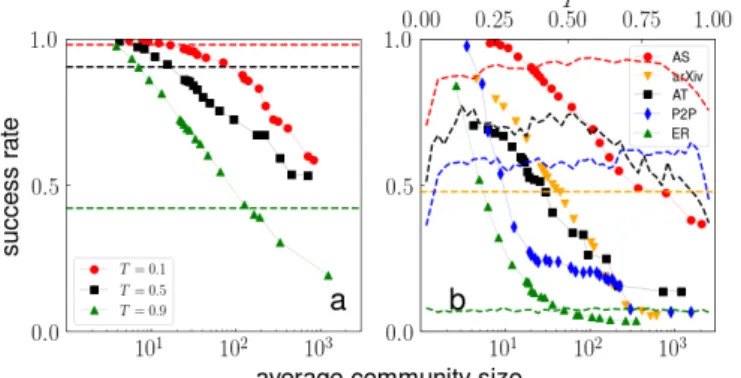 Figure 3. Performance of community-based routing. (a) We con- con-sider single instances of the growing network model of Ref