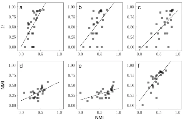 Figure S1. Community structure and robustness of real multiplex networks. We consider the 26 multiplex networks analyzed in Ref