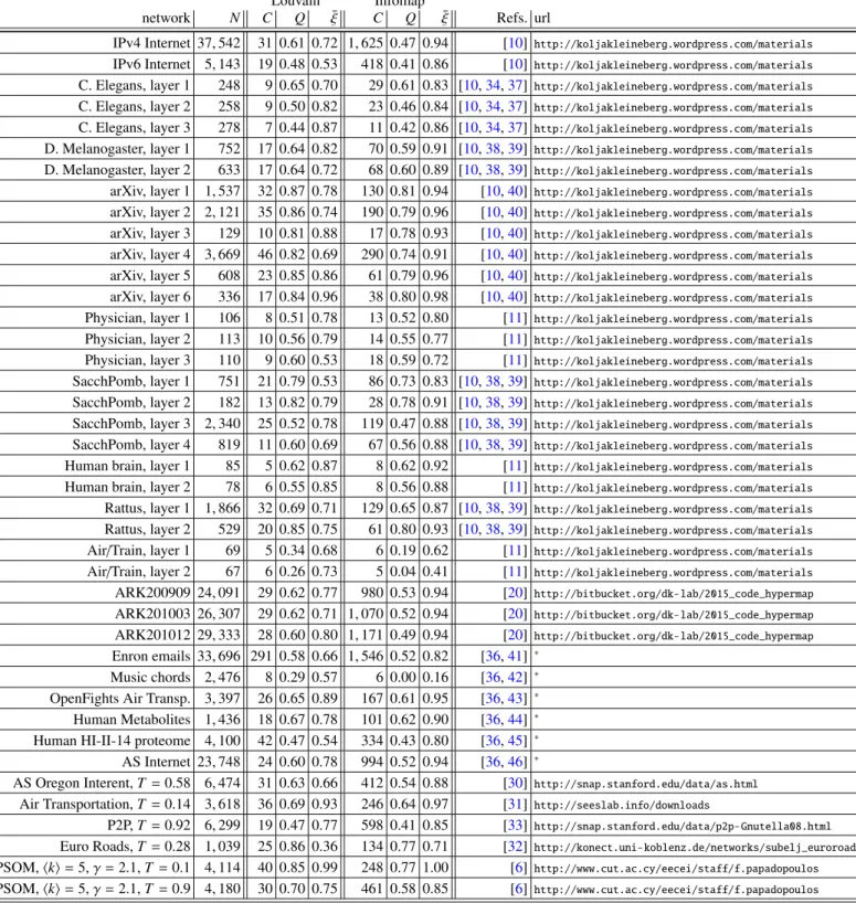 Table S1. Relation between community structure and hyperbolic embedding in real and synthetic networks