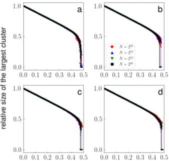 Figure S3. Same analysis as in Figure 3 of the main text. Perfor- Perfor-mance is measured in terms of efficiency (panels a and b), and the average path length of successfully delivered packets (panels c and d).