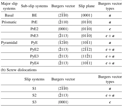 Table 2The most common slip systems in hexagonal crystals.