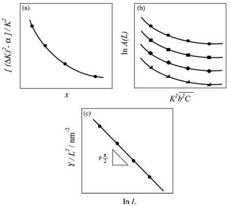 Fig. 1Schematic diagrams showing the method of analysis: (a) ½ð�KÞ2 ���=K2 versus x plot following eq