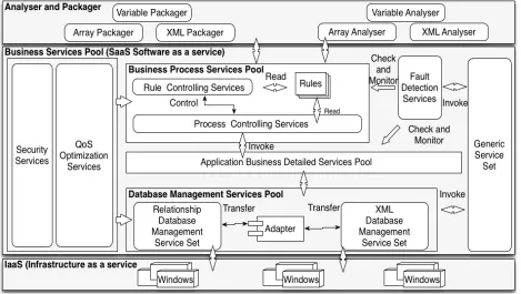 Figure 1.  Framework of front service toolkit 