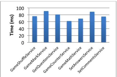 Figure 7.  Execution time of services deployed in cloud 