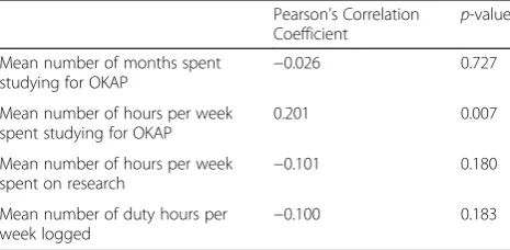 Table 2 Resident Work and Correlation with OKAP Percentile