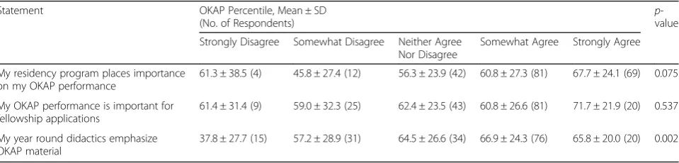 Table 3 Correlation of different study resources utilized with OKAP Percentile