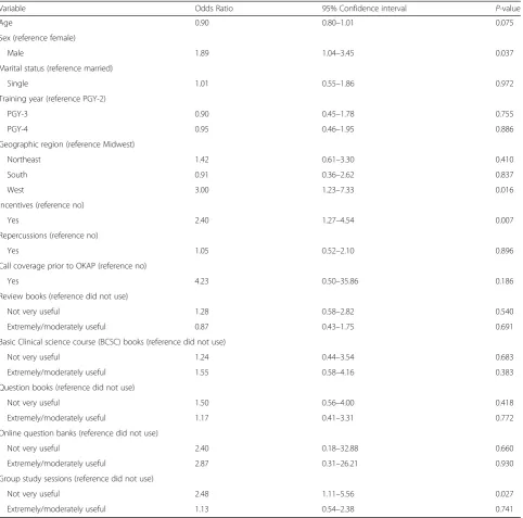 Table 5 Univariable regression analysis of factors predictive for scoring above the 75th percentile on the OKAPS