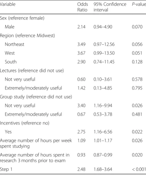 Table 6 Multivariable regression analysis of factors predictivefor scoring above the 75th percentile on the OKAPS