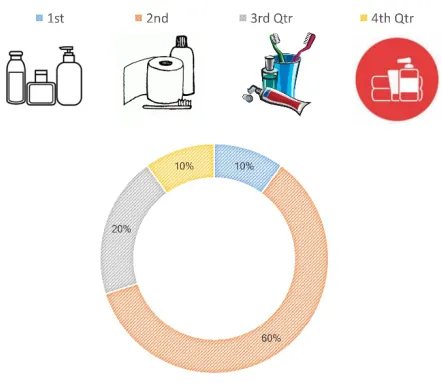 Figure 14: The majority of people has chosen the second image of toiletries                                                                                                                 