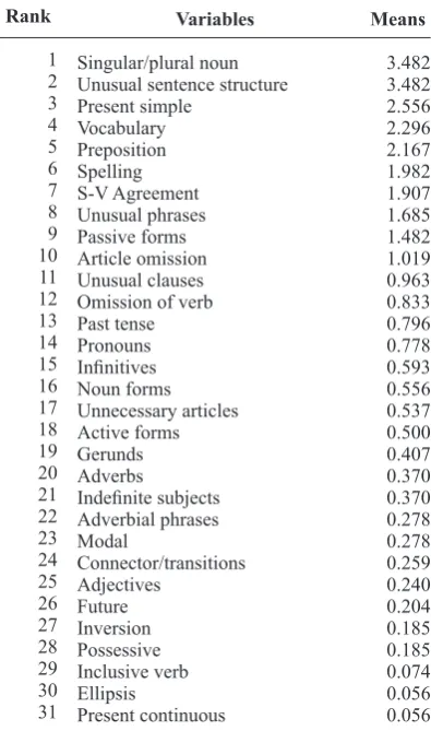 Table 3. Mean values of errors made