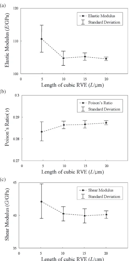Table 2Elastic modulus predicted by a FE-models and analytical model.