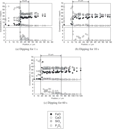 Fig. 3Concentration proﬁles of components against the position at the interface between 5CaO�SiO2�P2O5 and slag A at 1573 K.