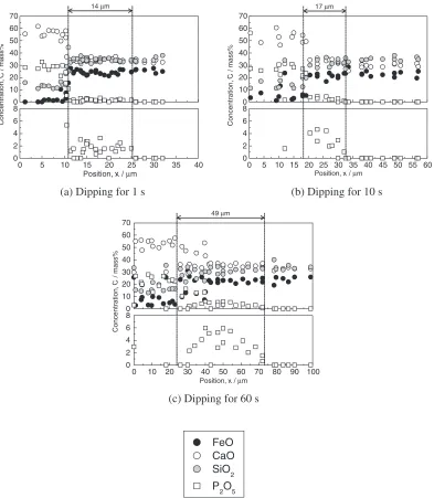 Fig. 4Concentration proﬁles of components against the position at the interface between 5CaO�SiO2�P2O5 and slag A at 1673 K.