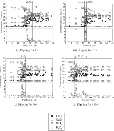 Fig. 5Concentration proﬁles of components against the position at the interface between 5CaO�SiO2�P2O5 and slag B at 1573 K.