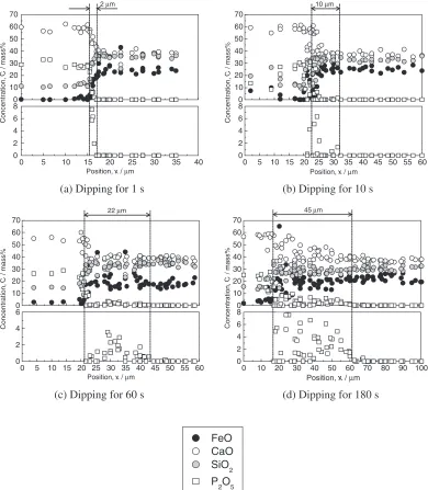 Fig. 6Concentration proﬁles of components against the position at the interface between 5CaO�SiO2�P2O5 and slag B at 1673 K.
