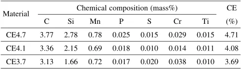 Table 1Chemical composition of materials.