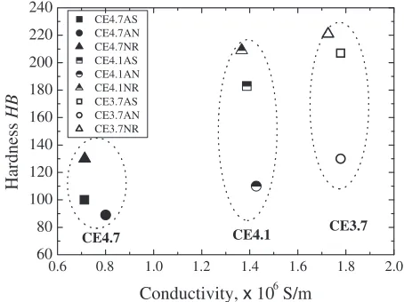 Fig. 5Relationship between conductivity and Brinell hardness.
