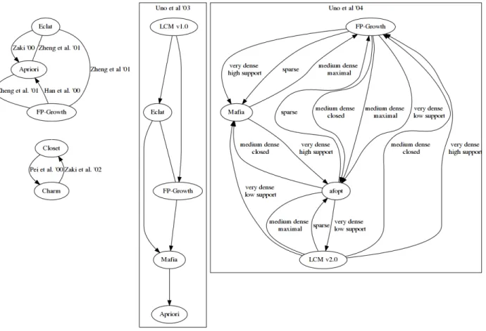 Figure 2: Relative performance graphs for several FIM publications. A directed edge from an algorithm to another means that the first algorithm ran faster, an undirected edge that they perform similarly.