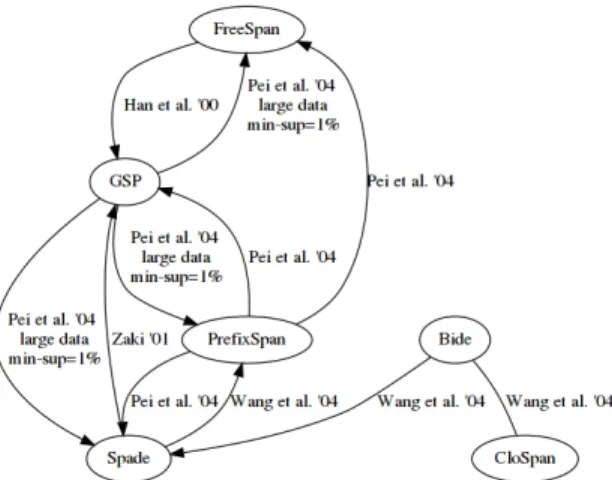 Figure 3: Relative performance graph of diﬀerent FSM publications. Directed edges from one algorithm to another indicate that the former ran faster than the latter, edges without direction indicate similar behavior.