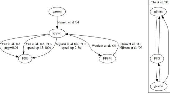 Figure 4: Relative performance graph of diﬀerent FGM publications. Directed edges from one algorithm to another indicate that the former ran faster than the latter, edges without direction indicate similar behavior.