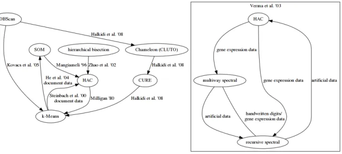 Figure 5: Relative performance graph of diﬀerent clustering evaluations.