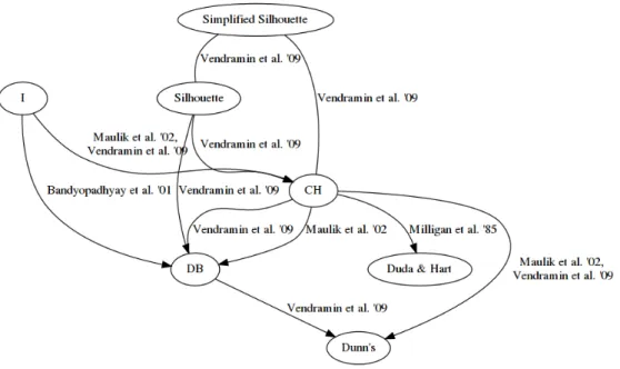 Figure 6: Relative performance graphs of several evaluations of internal validation criteria
