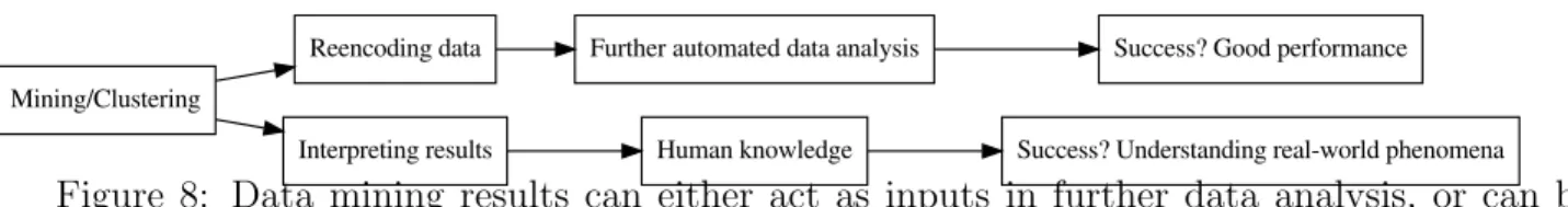 Figure 8: Data mining results can either act as inputs in further data analysis, or can be interpreted by humans to arrive at knowledge about the world.