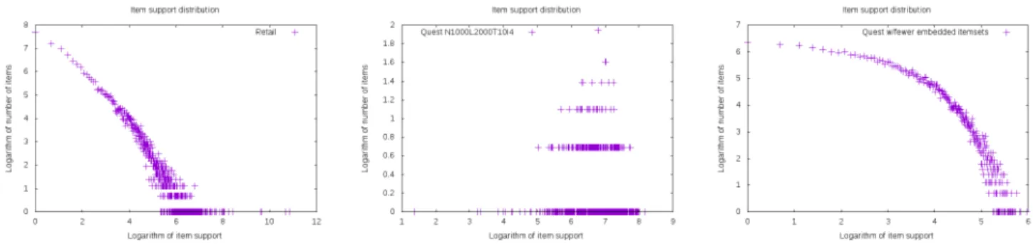 Figure 9: Item support distribution for the retail data set (left), Quest N1000L2000T10I4 (center), and Quest with L80 (right)
