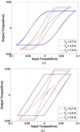 Fig. 12. Variation in torque transmission with loop radius. Experimental re- re-sults for loop radius (a) 4.57 cm, (b) 5.35 cm, (c) 7.62 cm, and (d) corresponding simulation result.