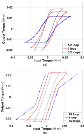 Fig. 9. Fitting of experimental results and simulation results for the recalcu- recalcu-lated cable parameter k = 7.5 kN/m, and µ = 0.156.