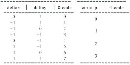 Figure 1. Freeman’s codification. 