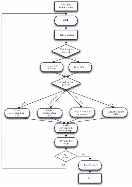 Figure 10. VFR flowchart. 