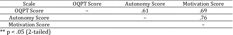 Table 3. Pearson Product-Moment Coefficients of Correlation between Autonomy, Motivation and Proficiency Level of the Iranian Elementary EFL Learners 