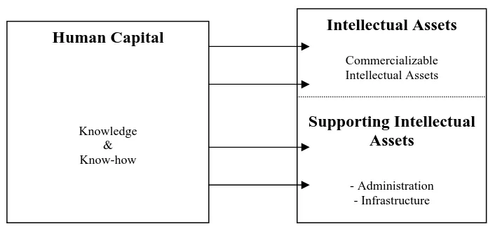 Figure 4:  Contribution of Know-How to Supporting Intellectual Assets  