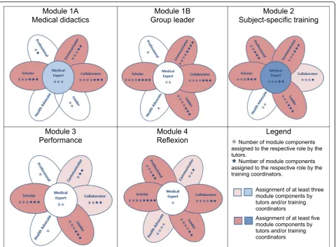 Fig. 2 Promotion of CanMEDS role competencies in the individual training modules of the tutor qualification programme