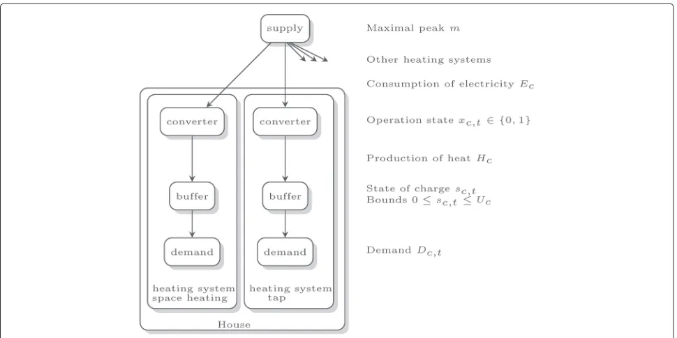 Fig. 1 Schematic picture of a house with two separated heating systems for space heating and tap