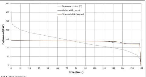 Fig. 4 Sorted case results
