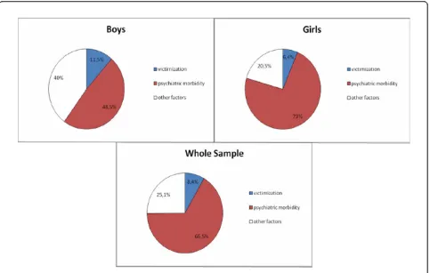 Table 3 Adjusted Odds Ratios of suicidal ideation for different frequencies of victimization and perpetration in asample of 2431 Greek Adolescents aged 16-18 years old