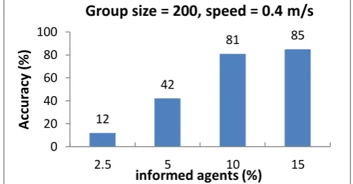 Figure 13. Successful rate of reaching the target with various percentages of informed agents