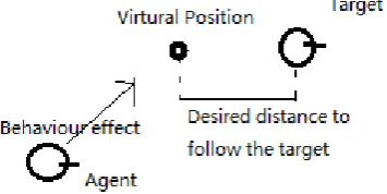 Figure 1. Illustration of the following behaviour.  line to indicate its orientation)