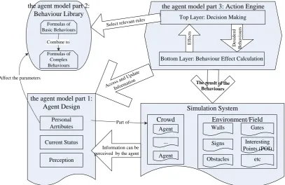 Figure 4. The action process of the agent. Modified from previous work (Sun & Wu 2011)