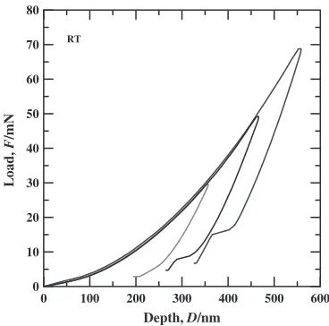 Table 1Hardness and Young’s modulus values of silicon specimensindented to diﬀerent maximum loads.