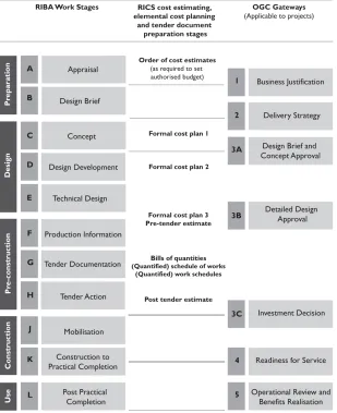 Fig. 2 Cost estimating, elemental cost planning and tender document preparation stages in context with the RIBA Work Stages and OGC Gateways (Source: RICS, 2012) 